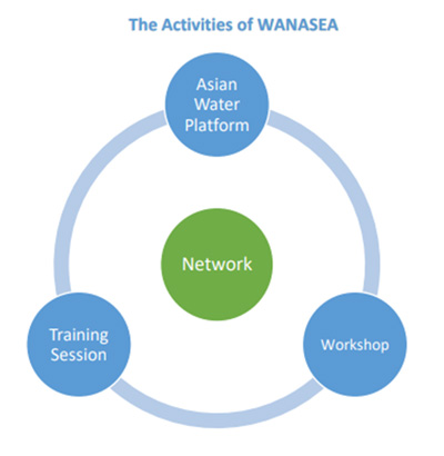 The Activities of Wanasea